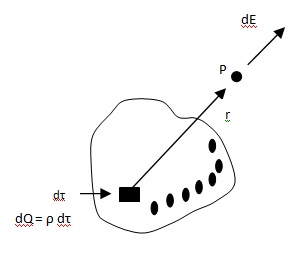 Continuous Charge Distributions2